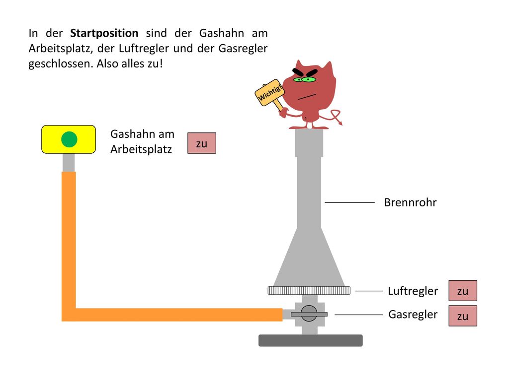 In der Startposition sind der Gashahn am Arbeitsplatz, der Luftregler und der Gasregler geschlossen. Also alles zu!