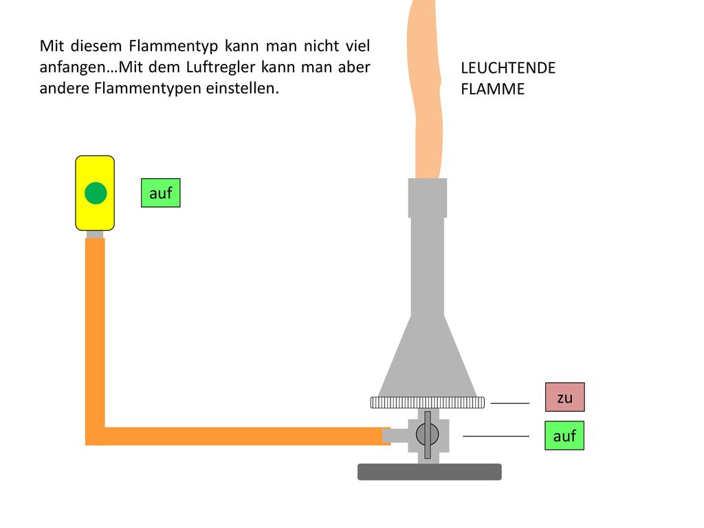 Mit diesem Flammentyp kann man nicht viel anfangen…Mit dem Luftregler kann man aber andere Flammentypen einstellen.