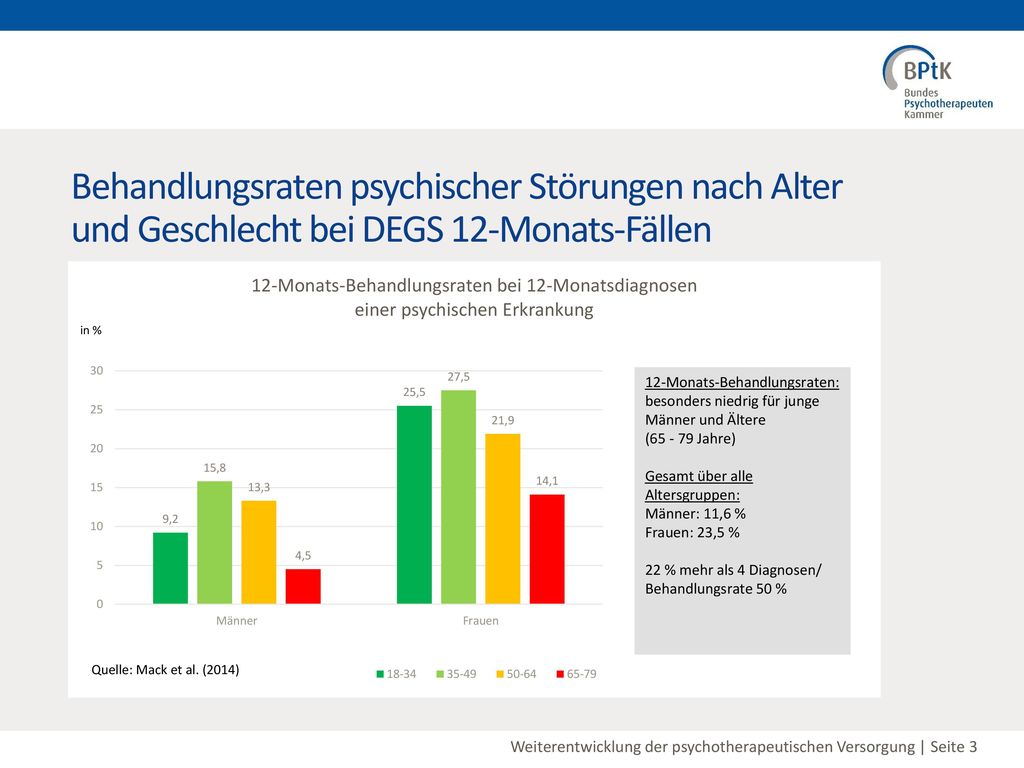 Behandlungsraten psychischer Störungen nach Alter und Geschlecht bei DEGS 12-Monats-Fällen