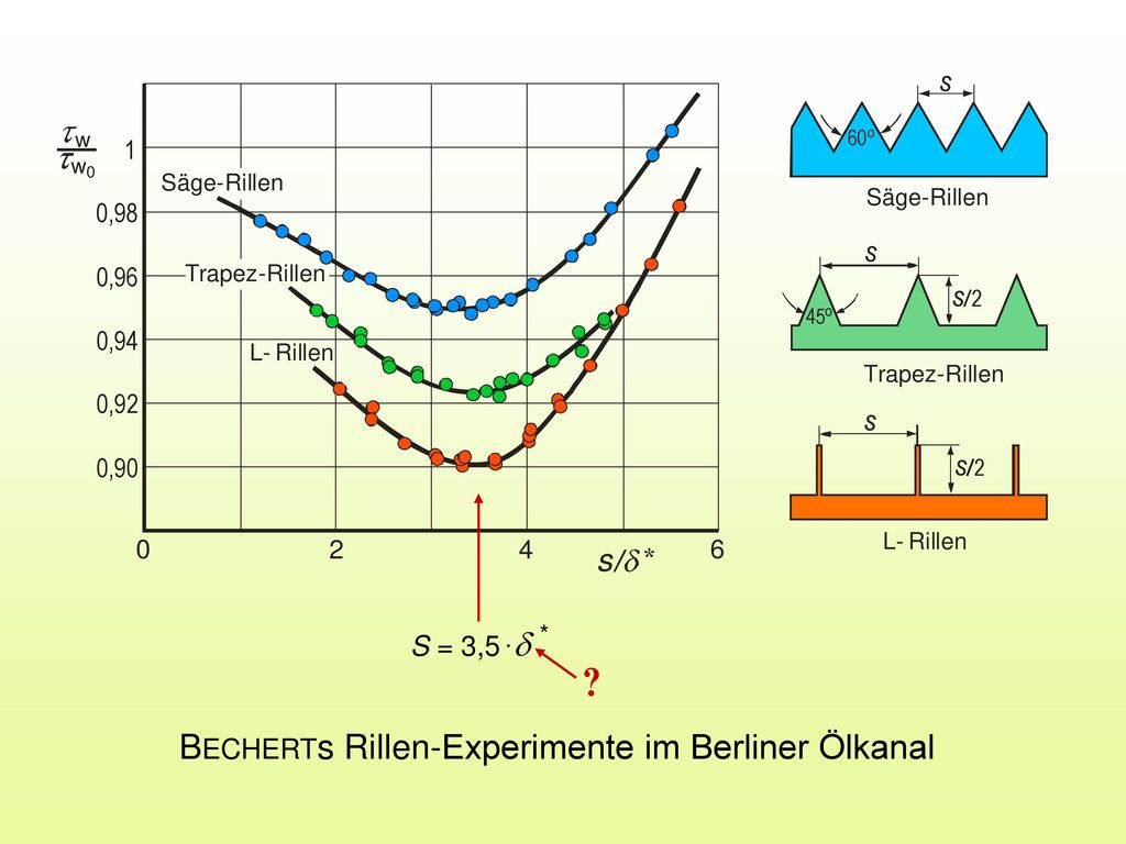 S = 3,5 ·d * BECHERTs Rillen-Experimente im Berliner Ölkanal
