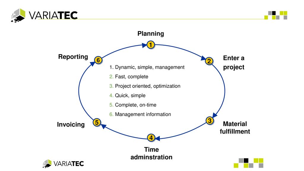 Planning 1 Reporting Enter a 2 project 3 5 Invoicing