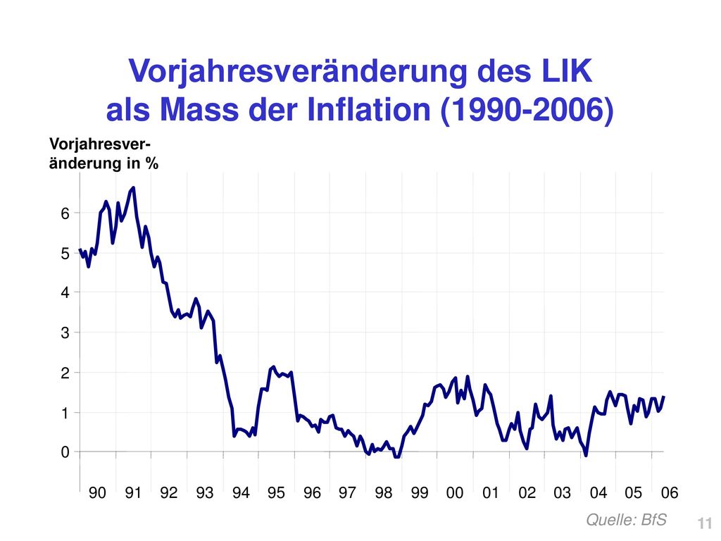 Vorjahresveränderung des LIK als Mass der Inflation ( )