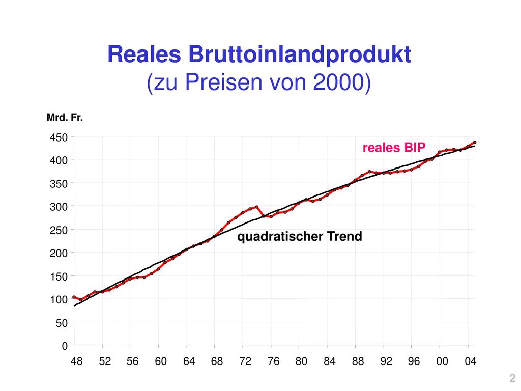 Reales Bruttoinlandprodukt (zu Preisen von 2000)