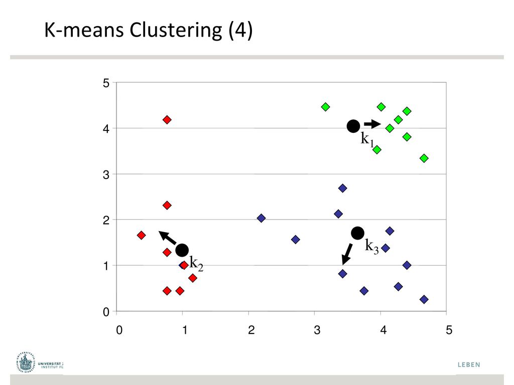 K-means Clustering (4) 5 4 k1 3 2 k3 k