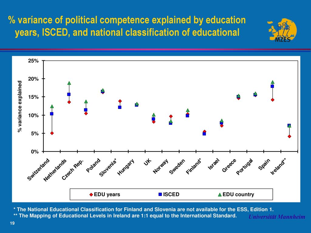 % varíance of political competence explained by education years, ISCED, and national classification of educational