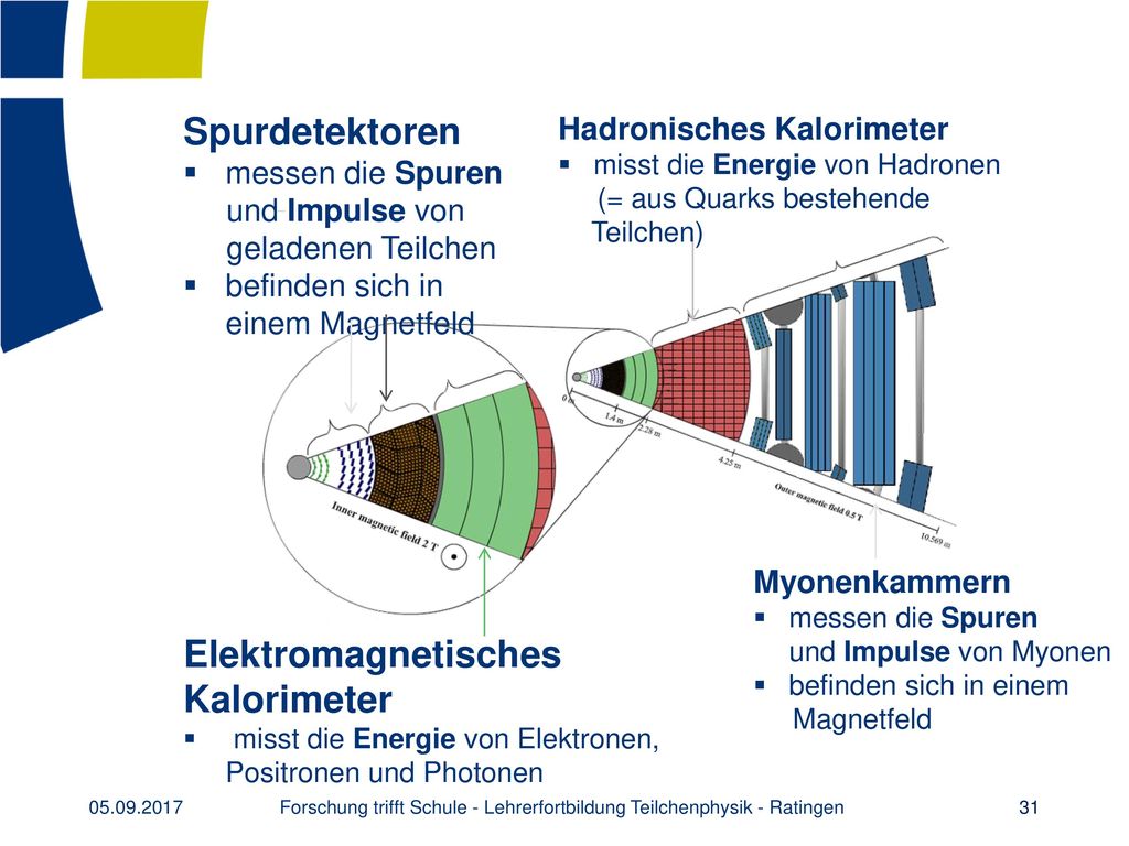 Forschung trifft Schule - Lehrerfortbildung Teilchenphysik - Ratingen
