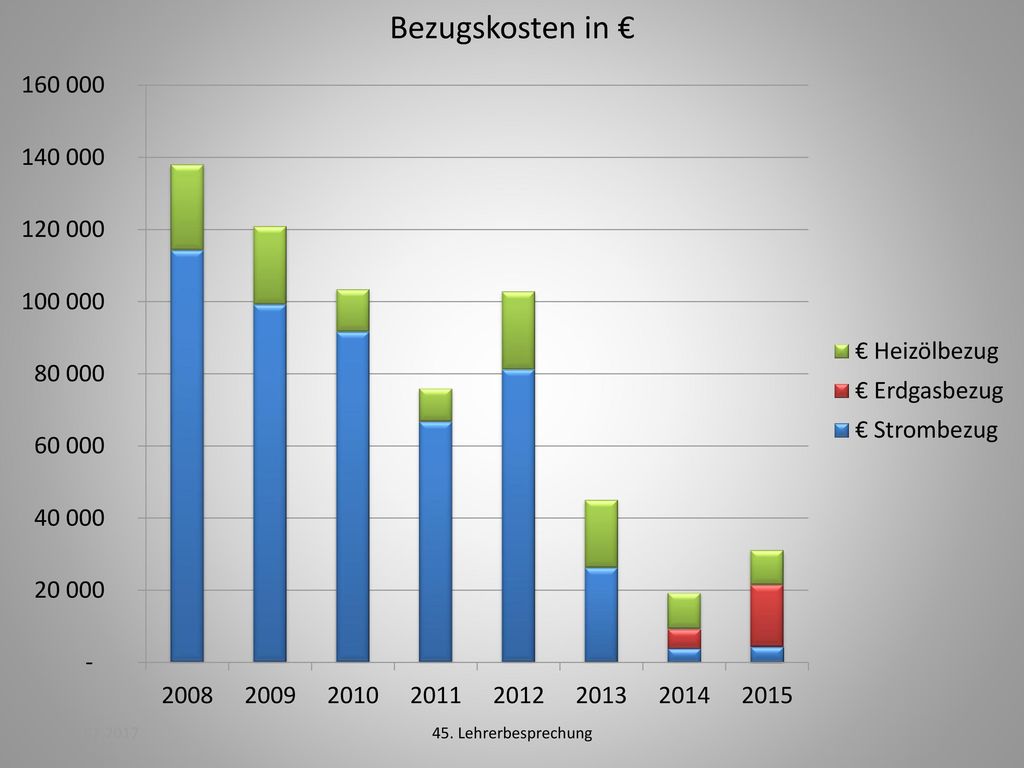 Bezugskosten in € 2015 erhöhter Erdgasbezug wegen Reparatur Gasbehälter (Auswechslung der Membrane), ca. 5 Wochen kein Klärgasanfall.