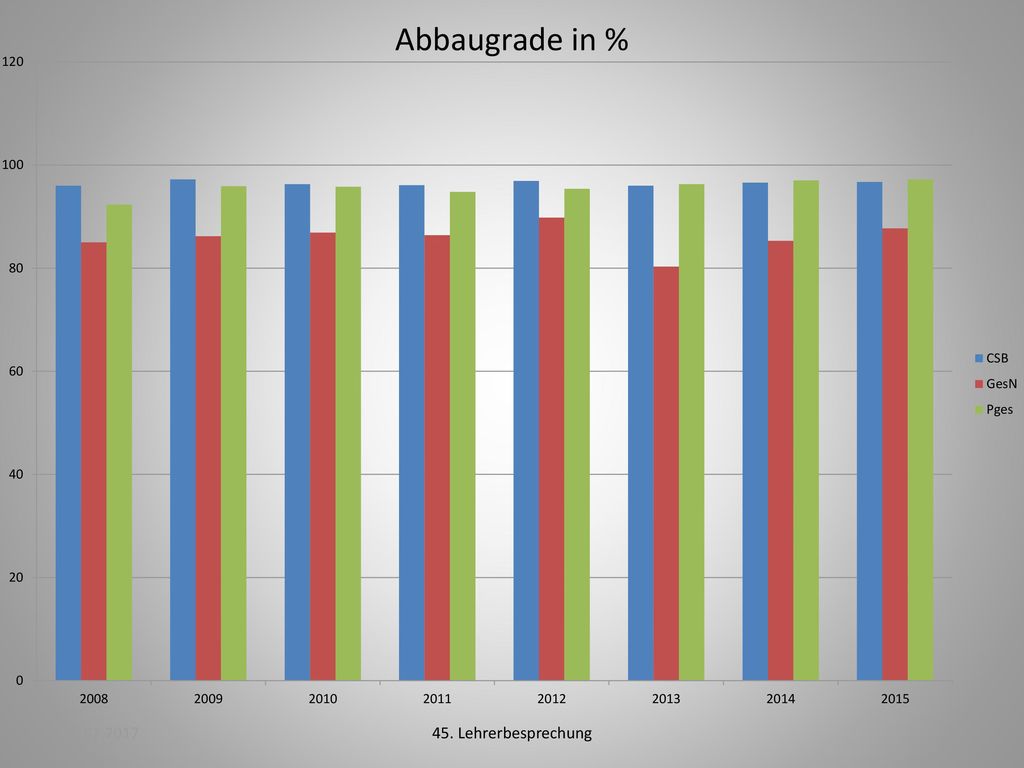 Abbaugrade in % offensichtlich kein Einfluss der Co-Vergärung auf die Reinigungsleistung