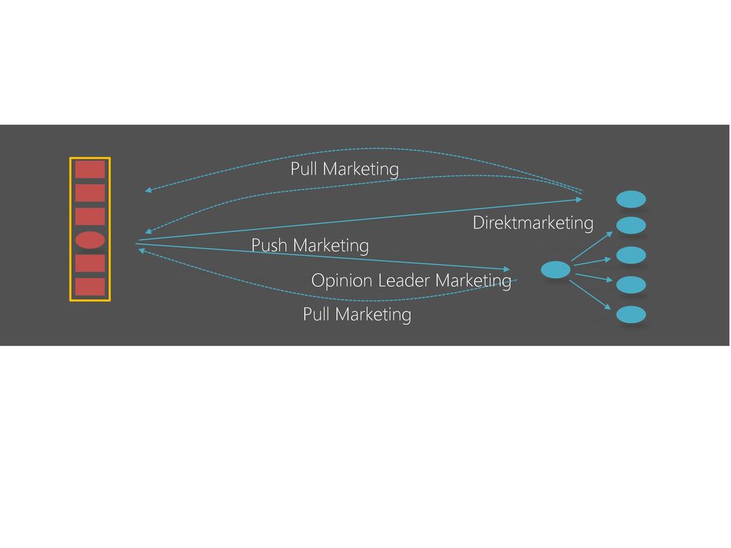 Push Marketing Pull Marketing Direktmarketing Opinion Leader Marketing