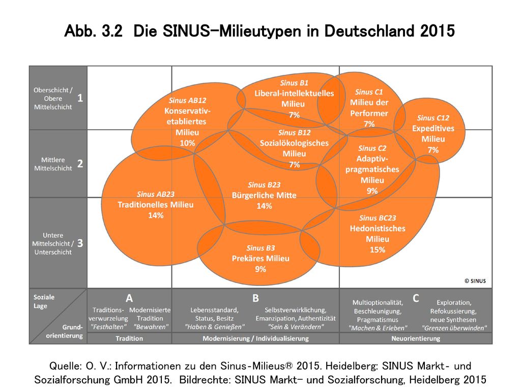 Abb. 3.2 Die SINUS-Milieutypen in Deutschland 2015