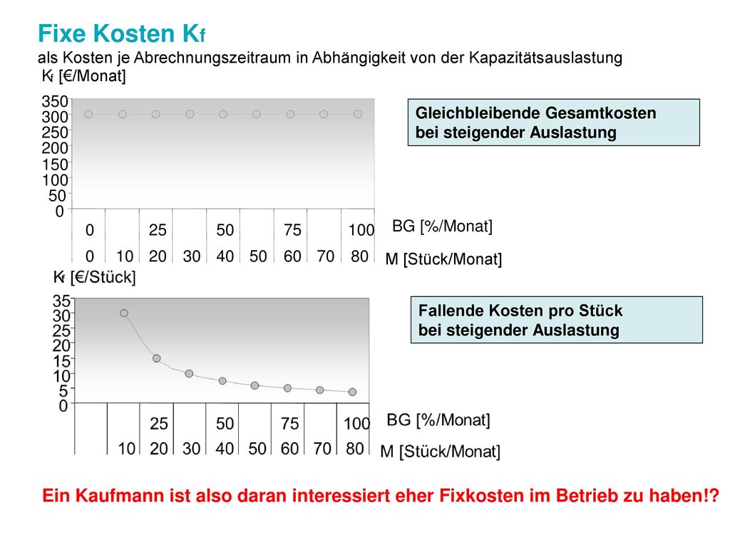 Fixe Kosten Kf als Kosten je Abrechnungszeitraum in Abhängigkeit von der Kapazitätsauslastung. K. f.