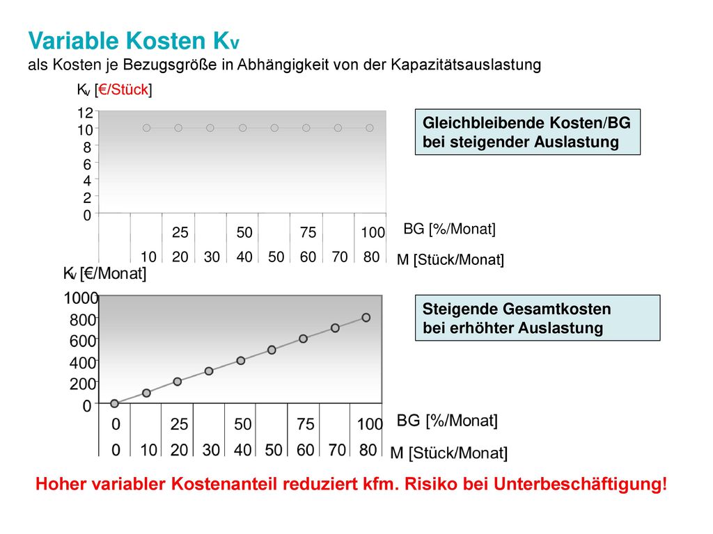 Variable Kosten Kv als Kosten je Bezugsgröße in Abhängigkeit von der Kapazitätsauslastung. K. v. [€/Stück]