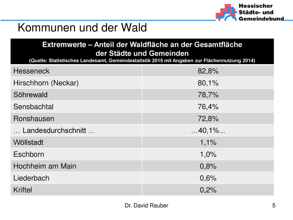 Kommunen und der Wald Extremwerte – Anteil der Waldfläche an der Gesamtfläche. der Städte und Gemeinden.