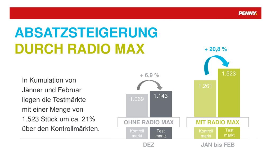 ABSATZSTEIGERUNG DURCH RADIO MAX In Kumulation von Jänner und Februar