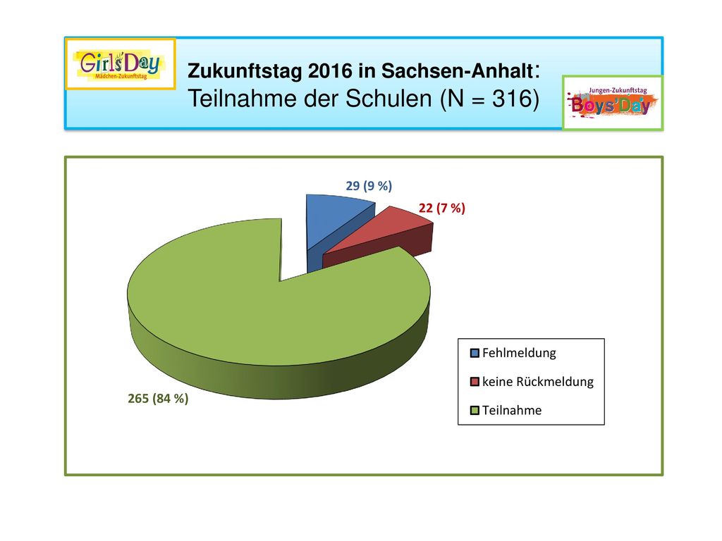 Zukunftstag 2016 in Sachsen-Anhalt: Teilnahme der Schulen (N = 316)