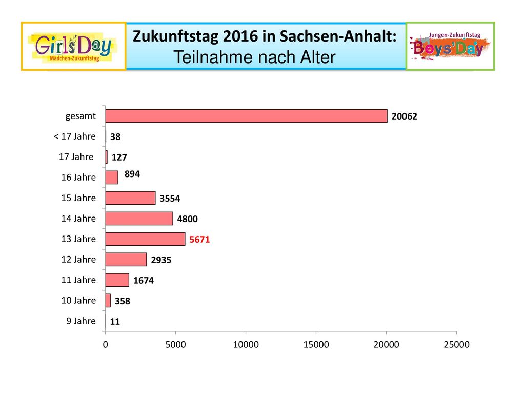 Zukunftstag 2016 in Sachsen-Anhalt: Teilnahme nach Alter