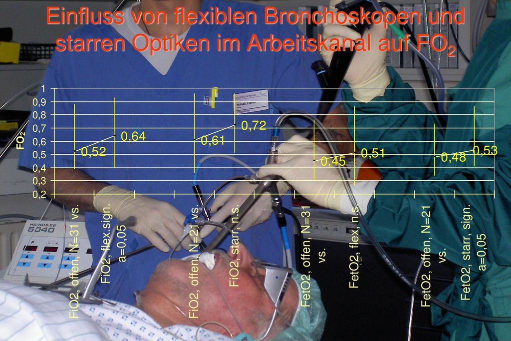 Einfluss von flexiblen Bronchoskopen und starren Optiken im Arbeitskanal auf FO2