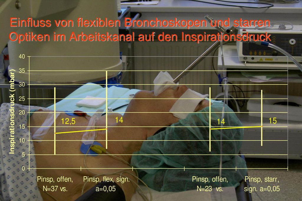 Einfluss von flexiblen Bronchoskopen und starren Optiken im Arbeitskanal auf den Inspirationsdruck
