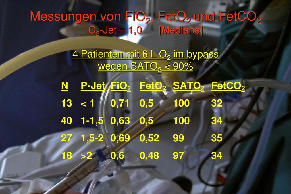 Messungen von FiO2, FetO2 und FetCO2 O2-Jet = 1,0 [Mediane] 4 Patienten mit 6 L O2 im bypass wegen SATO2 < 90%