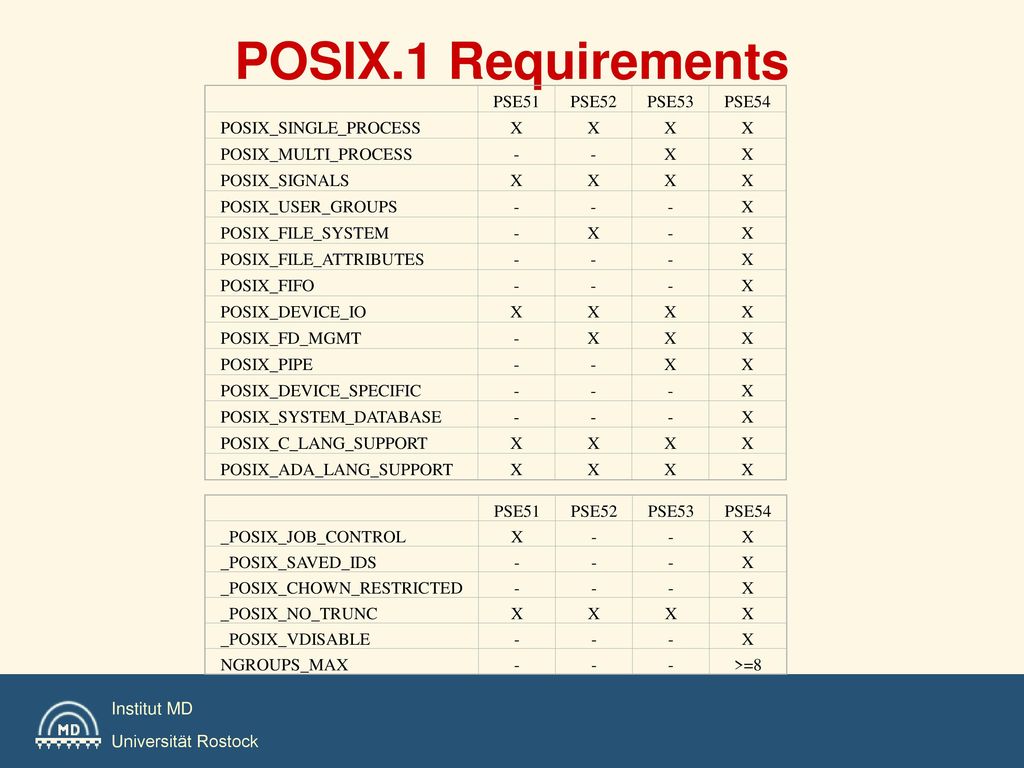 POSIX.1 Requirements PSE51 PSE52 PSE53 PSE54 POSIX_SINGLE_PROCESS X