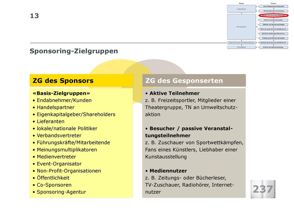 237 Sponsoring-Zielgruppen ZG des Sponsors ZG des Gesponserten