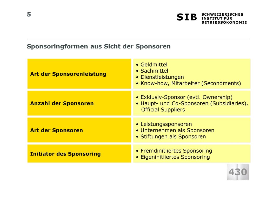 430 Sponsoringformen aus Sicht der Sponsoren Art der Sponsorenleistung