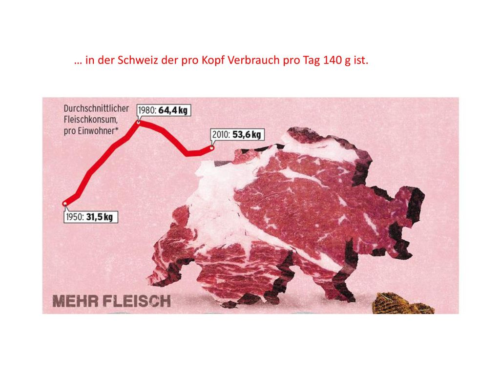 … in der Schweiz der pro Kopf Verbrauch pro Tag 140 g ist.