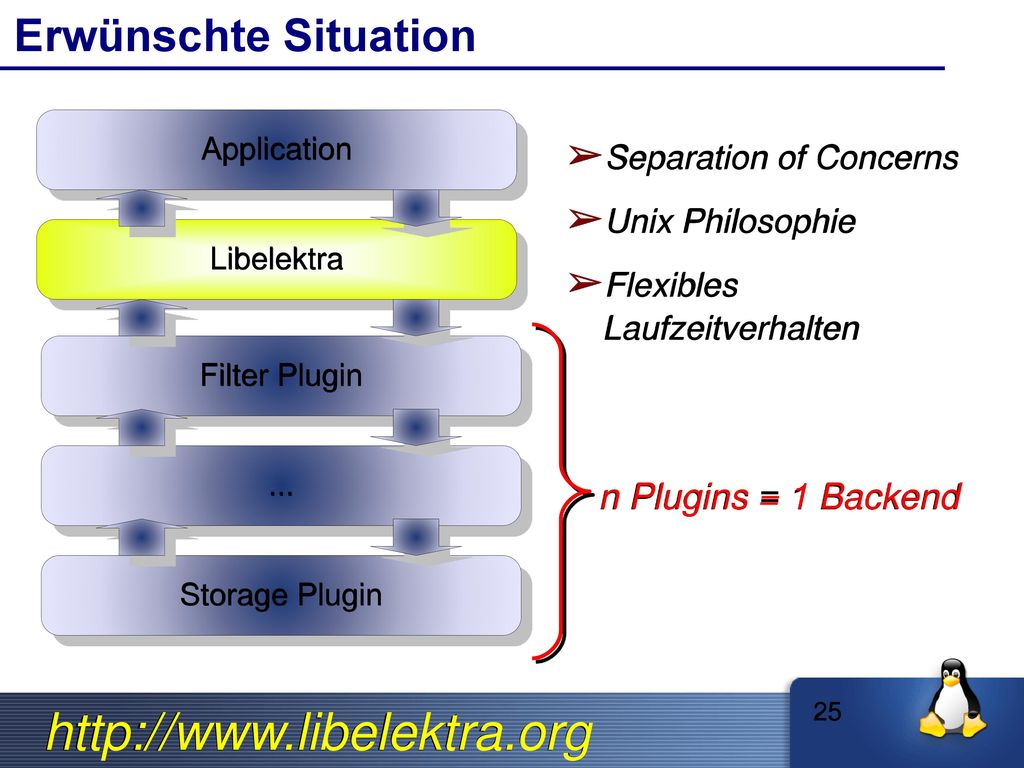 Erwünschte Situation n Plugins = 1 Backend Separation of Concerns