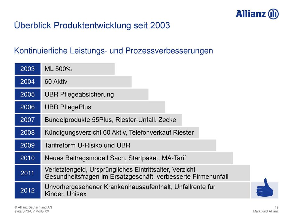 Überblick Produktentwicklung seit 2003