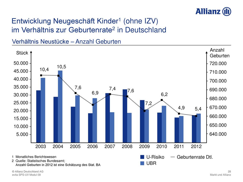 Entwicklung Neugeschäft Kinder1 (ohne IZV) im Verhältnis zur Geburtenrate2 in Deutschland