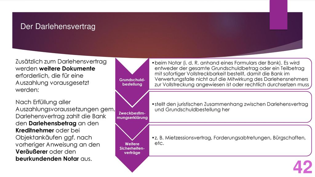 Der Darlehensvertrag Zusätzlich zum Darlehensvertrag werden weitere Dokumente erforderlich, die für eine Auszahlung vorausgesetzt werden: