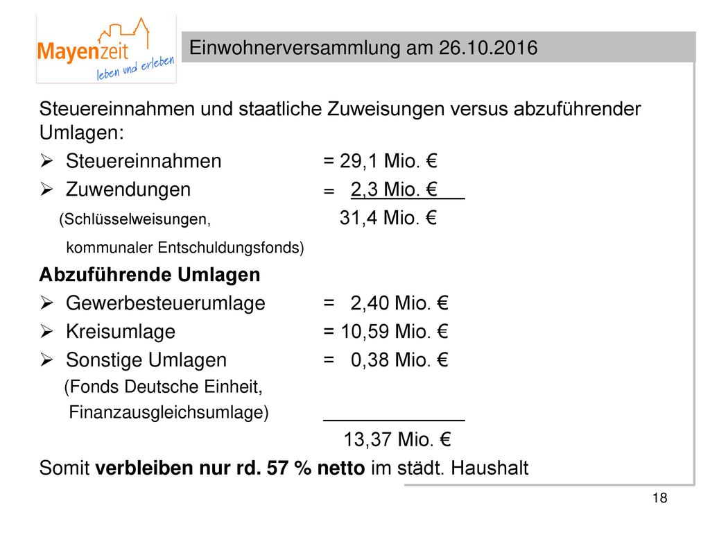 Steuereinnahmen = 29,1 Mio. € Zuwendungen = 2,3 Mio. €