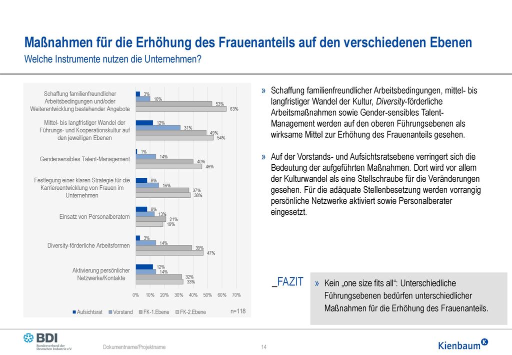 Maßnahmen für die Erhöhung des Frauenanteils auf den verschiedenen Ebenen