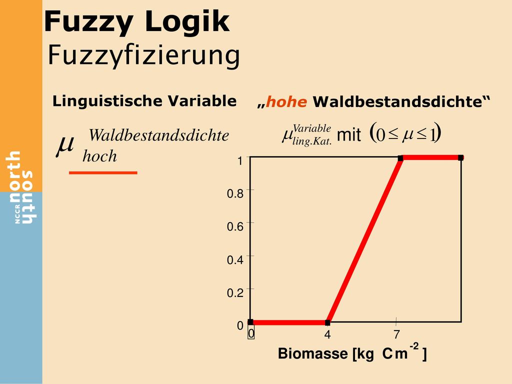 m Fuzzy Logik Fuzzyfizierung ( ) 1 £ m mit Waldbestandsdichte hoch