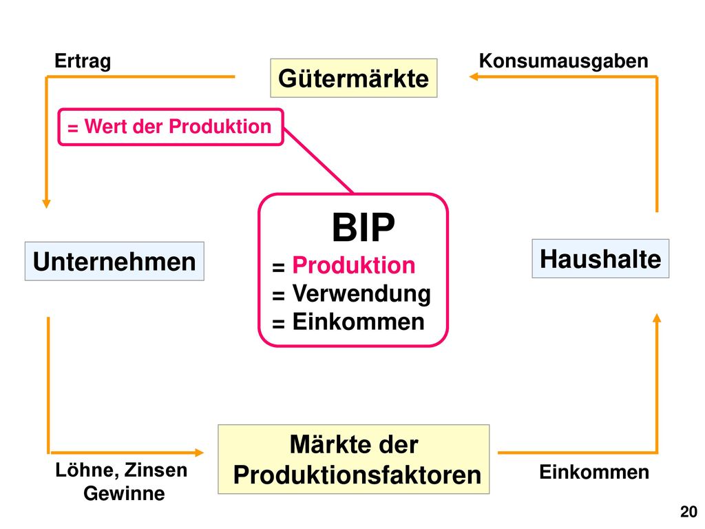BIP Gütermärkte Haushalte Unternehmen Märkte der Produktionsfaktoren