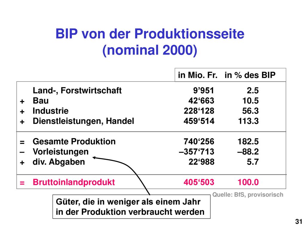 BIP von der Produktionsseite (nominal 2000)