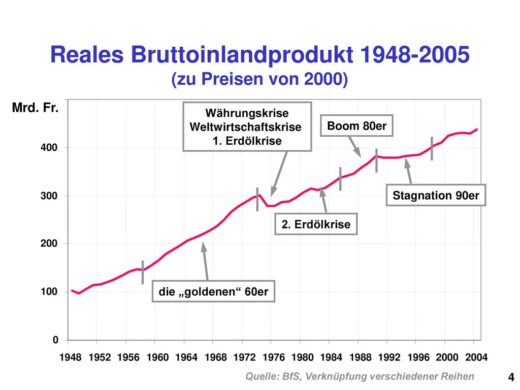 Reales Bruttoinlandprodukt (zu Preisen von 2000)