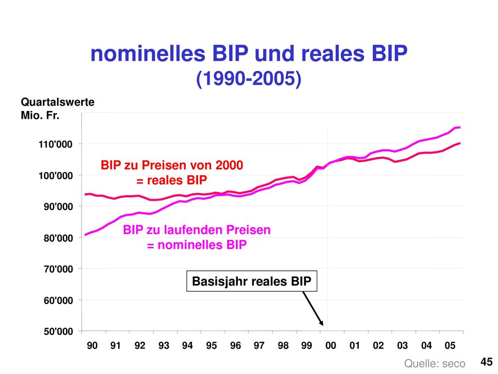 nominelles BIP und reales BIP ( ) BIP zu laufenden Preisen
