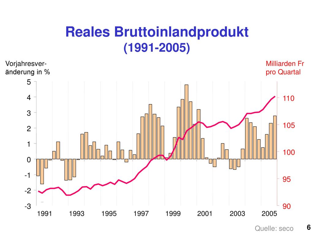 Reales Bruttoinlandprodukt ( )