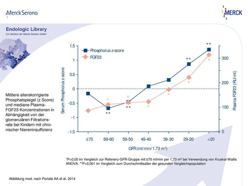 Mittlere alterskorrigierte Phosphatspiegel (z Score) und mediane Plasma-FGF23-Konzentrationen in Abhängigkeit von der glomerulären Filtrations-rate bei Kindern mit chro-nischer Niereninsuffizienz