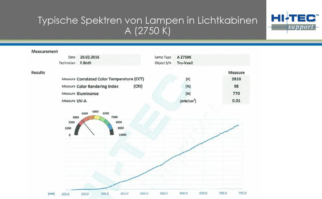 Typische Spektren von Lampen in Lichtkabinen A (2750 K)
