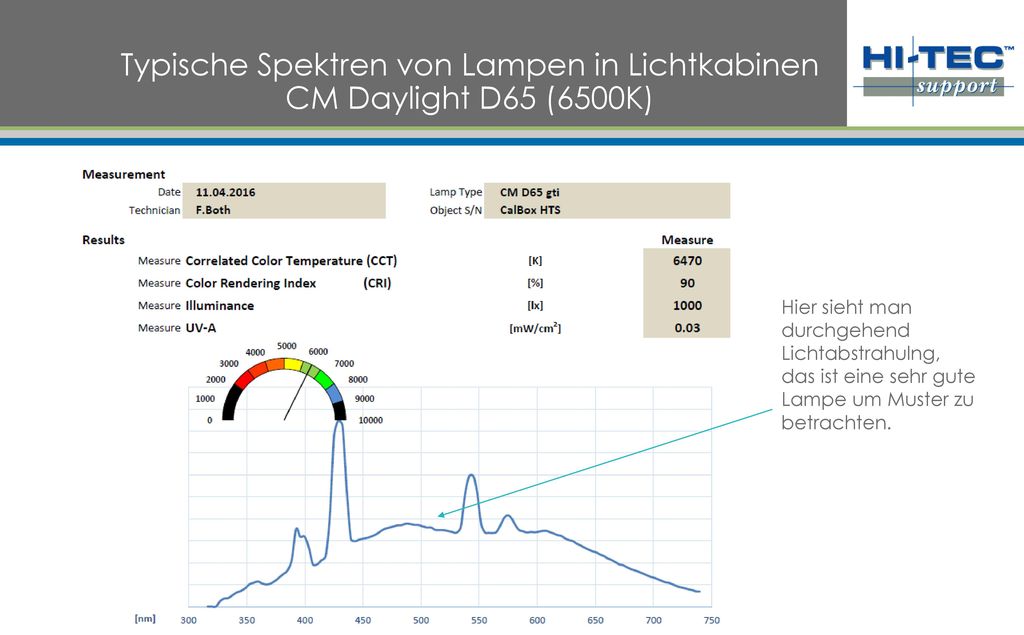 Typische Spektren von Lampen in Lichtkabinen CM Daylight D65 (6500K)