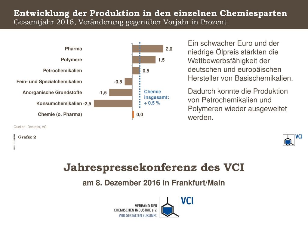 Entwicklung der Produktion in den einzelnen Chemiesparten