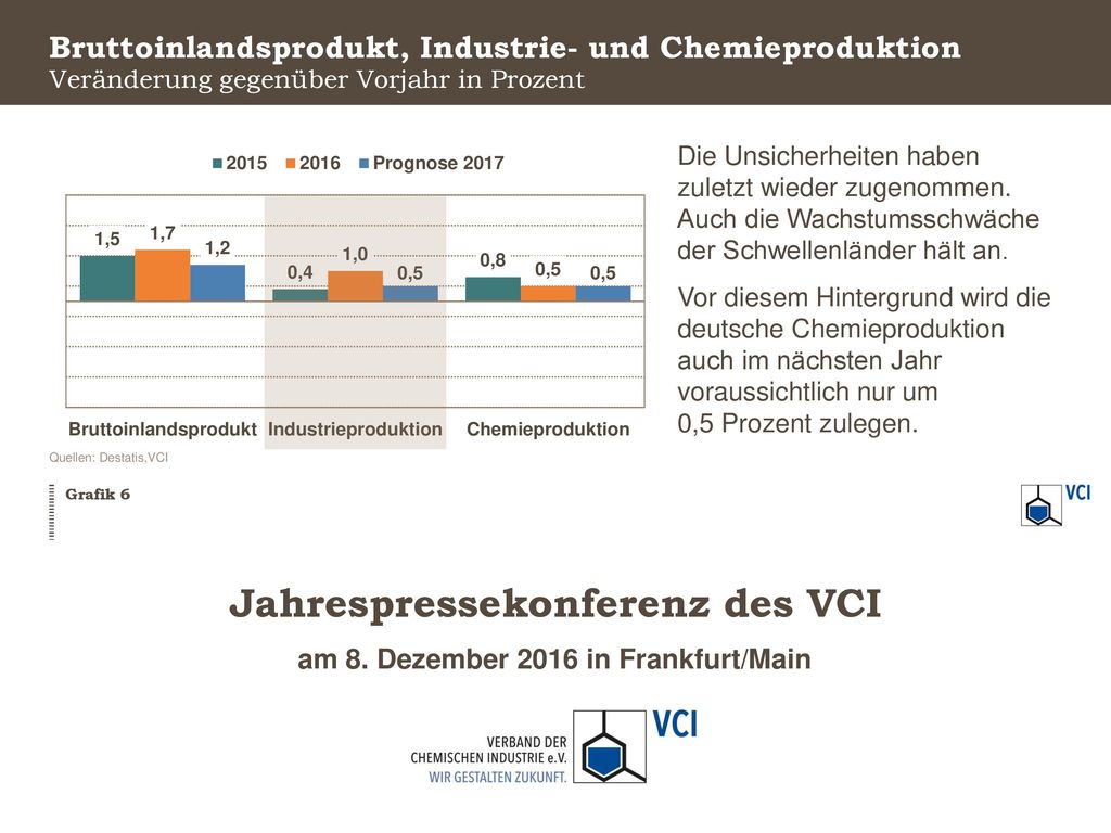 Bruttoinlandsprodukt, Industrie- und Chemieproduktion