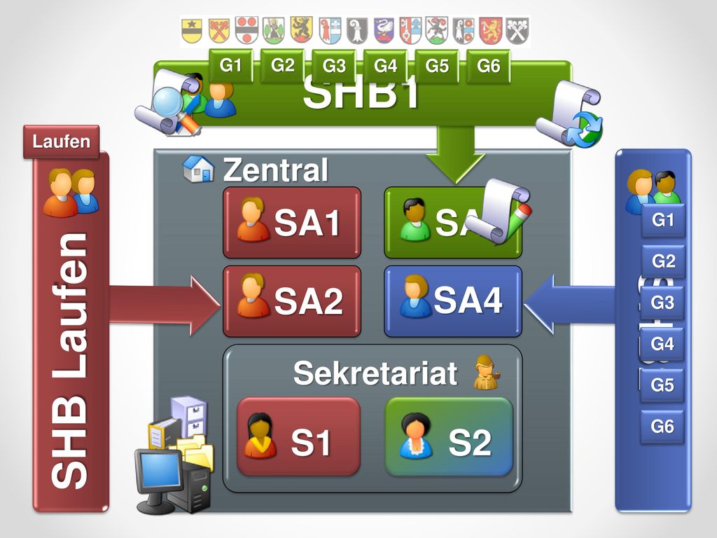 S1 S2 SHB1 SHB Laufen SHB2 SA1 SA3 SA2 SA4 Zentral Sekretariat G1 G2