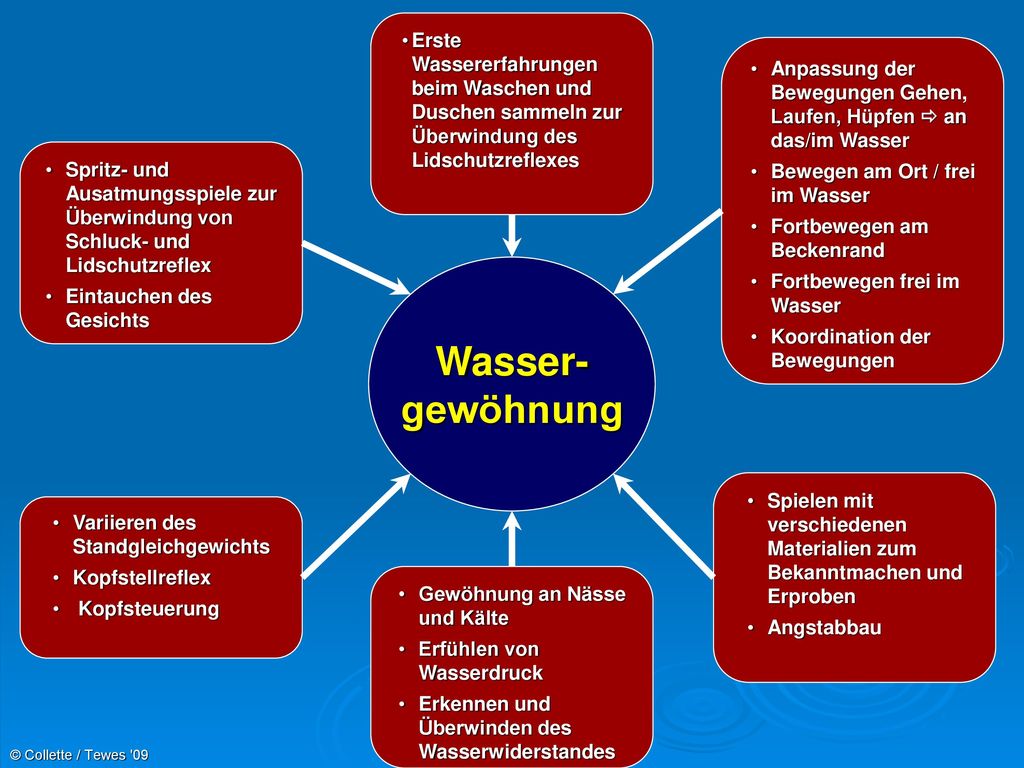 Erste Wassererfahrungen beim Waschen und Duschen sammeln zur Überwindung des Lidschutzreflexes