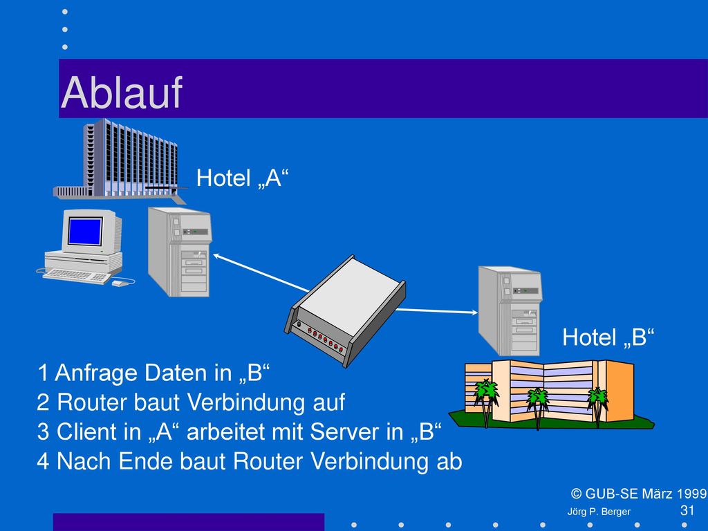 Ablauf Hotel „A Hotel „B 1 Anfrage Daten in „B
