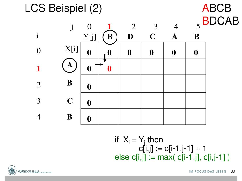 LCS Beispiel (2) ABCB BDCAB j i Y[j] B D C A B X[i] A 1 B