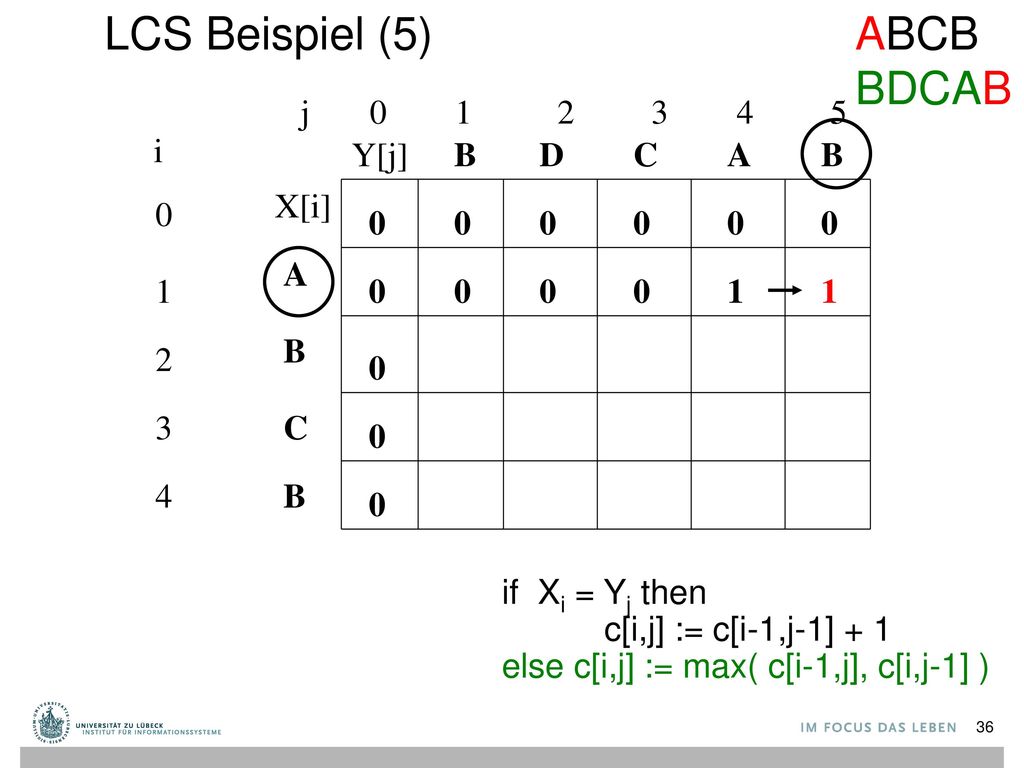 LCS Beispiel (5) ABCB BDCAB j i Y[j] B D C A B X[i] A 1 1