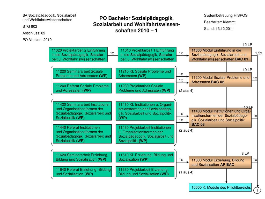 PO Bachelor Sozialpädagogik, Sozialarbeit und Wohlfahrtswissen- schaften 2010 – 1